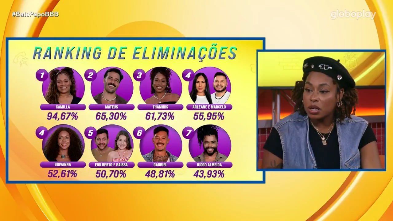 Thamiris fica em choque ao ver que irmã lidera ranking de rejeições do BBB 25