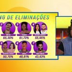 Thamiris fica em choque ao ver que irmã lidera ranking de rejeições do BBB 25