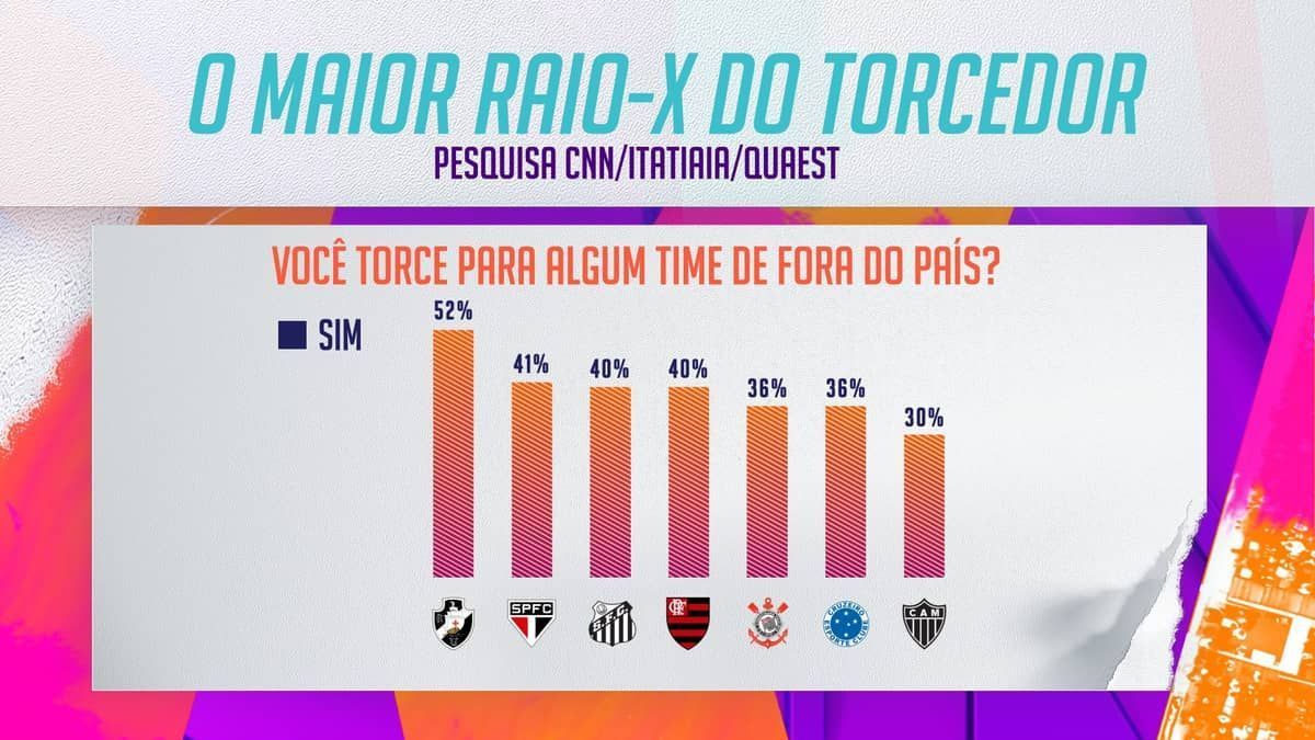 Vascaínos e são-paulinos são os que mais simpatizam com times do exterior 