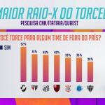 Vascaínos e são-paulinos são os que mais simpatizam com times do exterior
