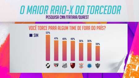Torcedores de Vasco e São Paulo são os que mais torcem para algum time do exterior