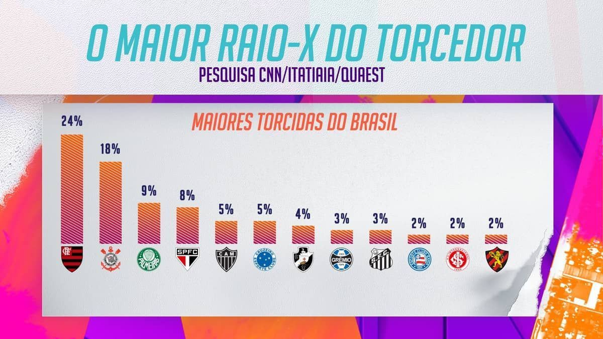 Pesquisa CNN/Itatiaia/Quaest apresenta ao torcedor o maior levantamento do futebol brasileiro