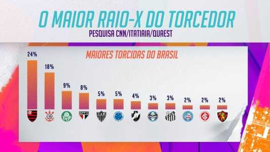 Veja qual a maior torcida do Brasil
