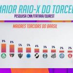 Pesquisa CNN/Itatiaia/Quaest apresenta ao torcedor o maior levantamento do futebol brasileiro