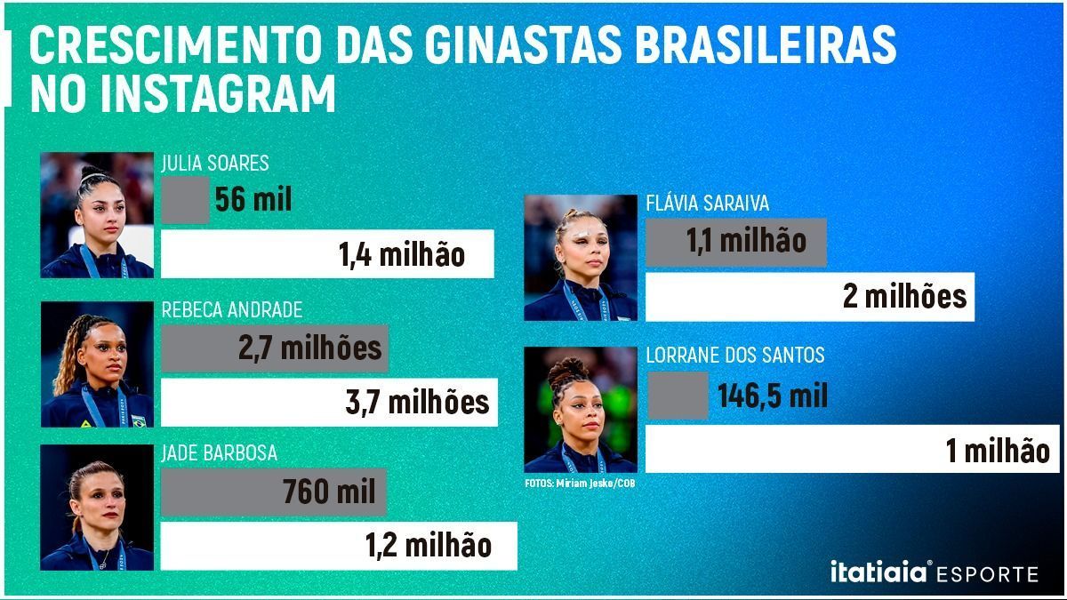 Ginastas brasileiras ganham milhões de seguidores após bronze em Paris; veja gráfico