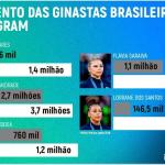 Ginastas brasileiras ganham milhões de seguidores após bronze em Paris; veja gráfico