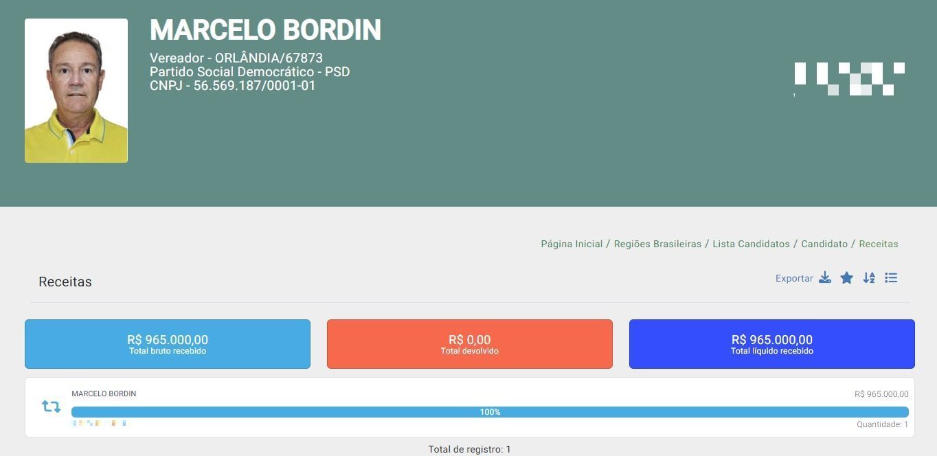 Candidato a vereador doa 86% do seu patrimônio à sua própria campanha e reclama de 'erro do contador'