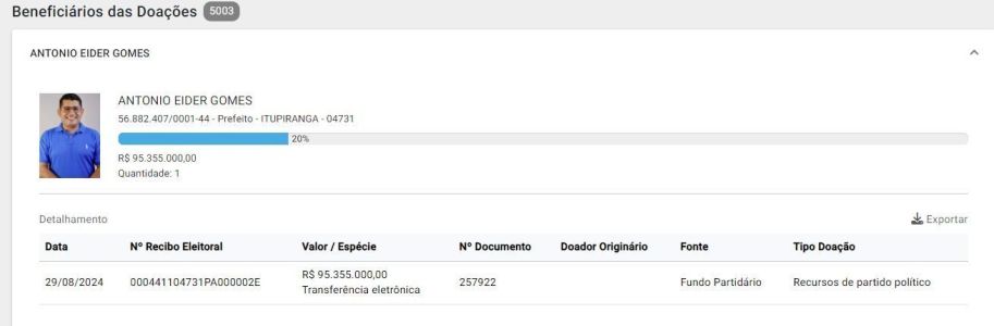 União Brasil registrou doação de R$ 95 milhões a candidato no interior do Pará