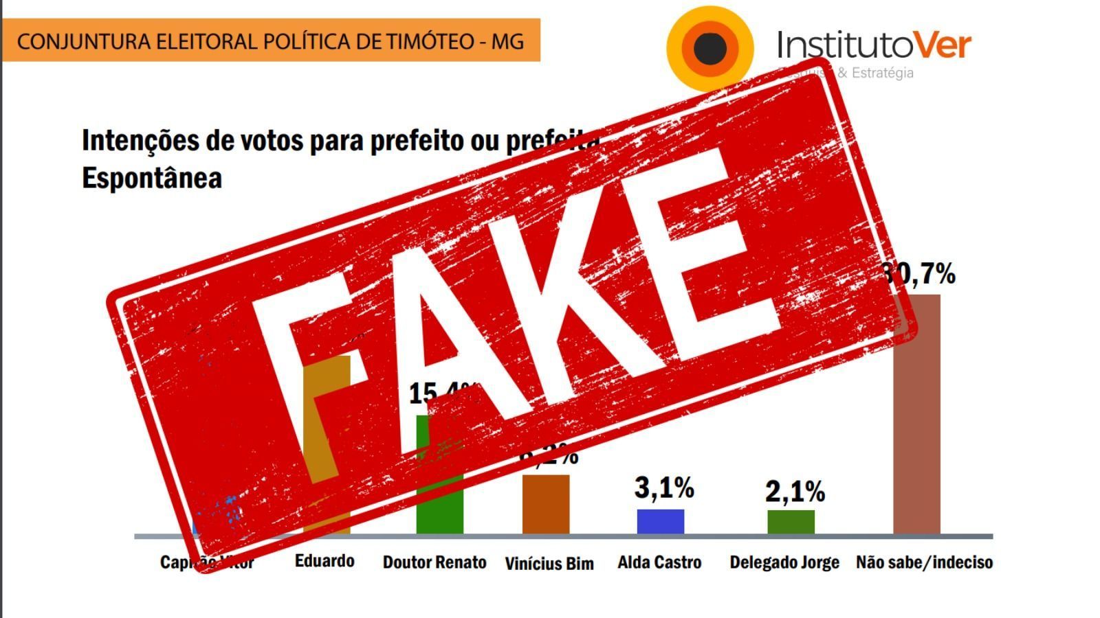 É falsa pesquisa de intenções de voto para prefeito de Timóteo (MG) indevidamente atribuída ao Instituto Ver