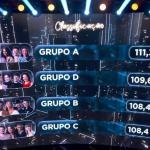 Dança dos Famosos: confira o ranking dos grupos e quem pode ir para a repescagem
