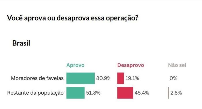 Pesquisa sobre megaoperação no Rio foi publicada nesta sexta-feira (31)
