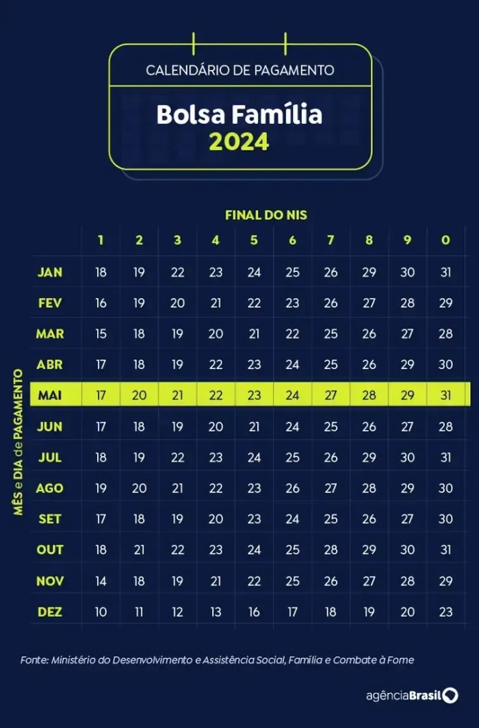 Calendário de pagamento bolsa família