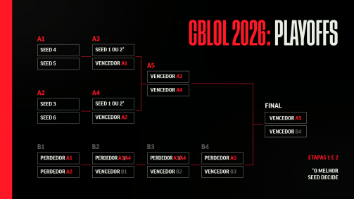 Formato do 2º e 3º splits do CBLOL 2026