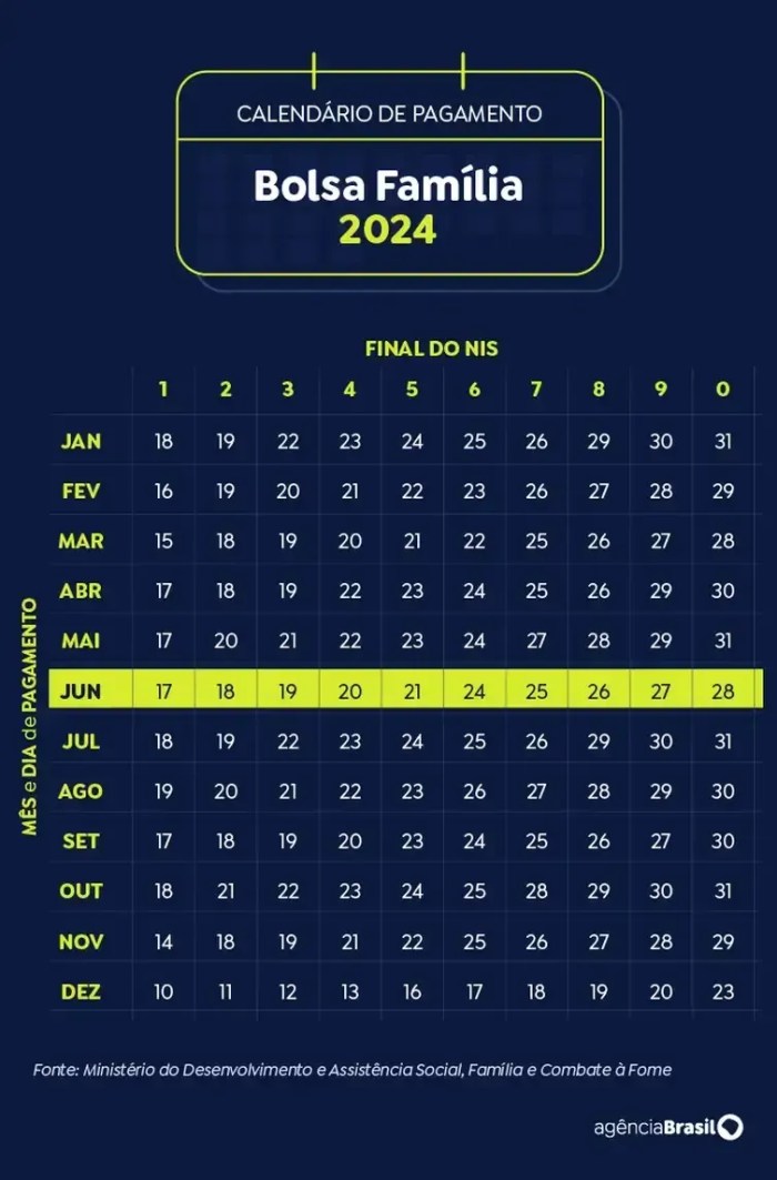 Calendário do Bolsa Família