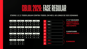 Formato do 2º e 3º splits do CBLOL 2026