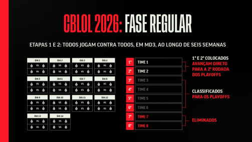 Formato do 2º e 3º splits do CBLOL 2026