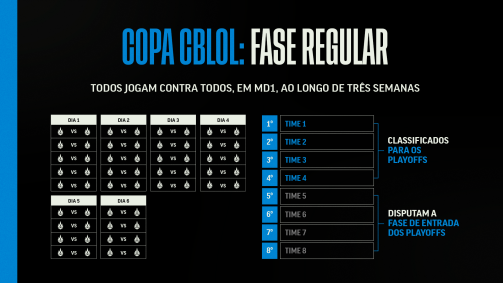 Formato da Copa CBLOL 2026
