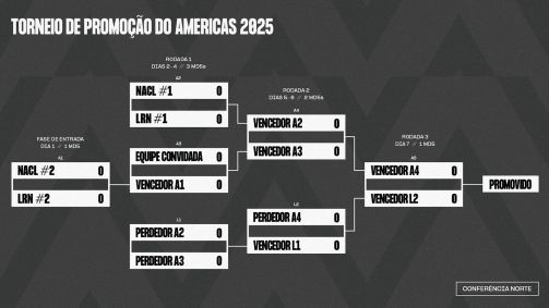 Formato do Torneio de Promoção da Conferência Norte da Liga das Américas 2025