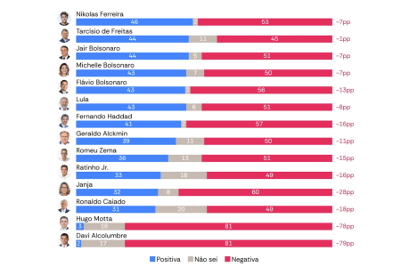 Deputado federal Nikolas Ferreira tem o melhor índice de imagem positiva entre os políticos brasileiros na pesquisa Atlas/Bloomberg. • Reprodução.