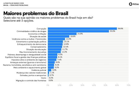 Levantamento é uma iniciativa da AtlasIntel e da Bloomberg, que analisa cenários políticos, sociais e econômicos de países da América Latina • Divulgação / Latam Pulse