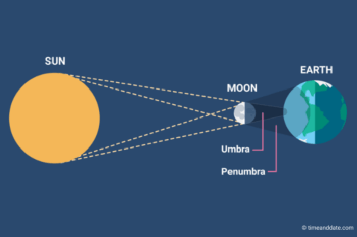 A Ciência de um Eclipse Solar, alinhamento entre o Sol, a Lua e a Terra. 