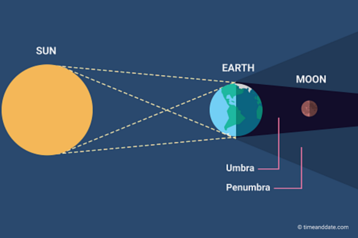 A Ciência de um Eclipse Solar, alinhamento entre o Sol, a Terra e a Lua. A Ciência de um Eclipse Solar, alinhamento entre o Sol, a Terra e a Lua.
