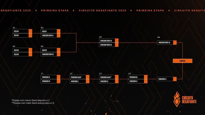 Chaveamento dos playoffs do Circuito Desafiante 2025