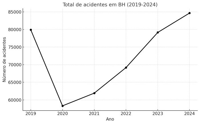 Gráfico mostra o aumento no número de acidentes em Belo Horizonte Gráfico mostra o aumento no número de acidentes em Belo Horizonte