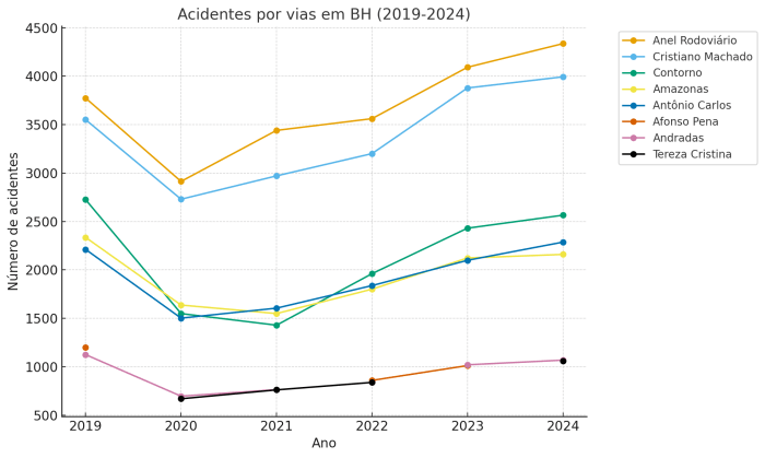 Gráfico mostra os acidentes pelas principais avenidas de Belo Horizonte