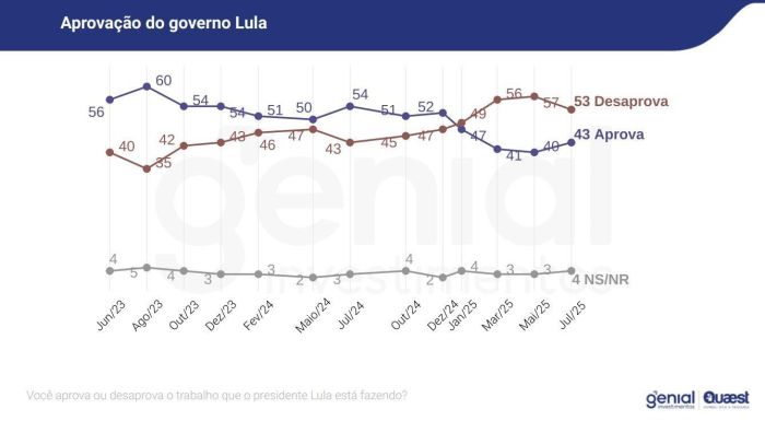 Gráfico mostra as variaçãoes na aprovação e na desaprovação do presidente Lula