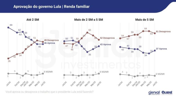 Aprovação do presidente Lula por renda familiar