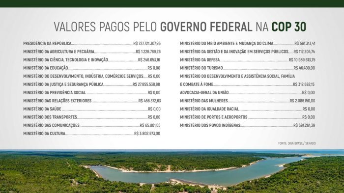 Governo investiga milhões na realização da COP 30 