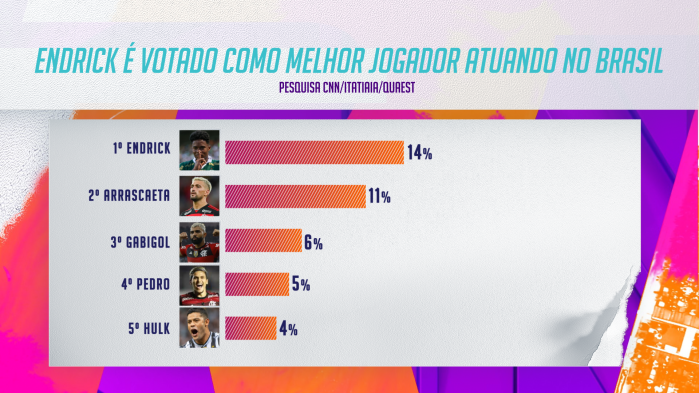 Endrick já é considerado o melhor jogador do futebol brasileiro