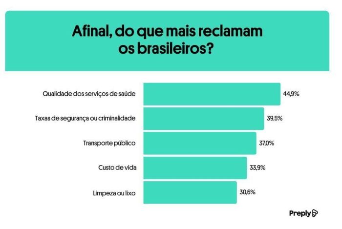 Política, trânsito, trabalho: do que mais reclamam brasileiros?