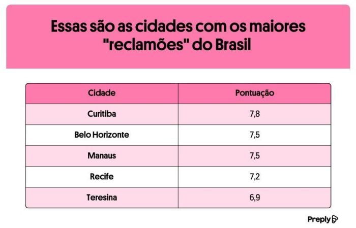 Esses são os locais com o maior número de 'reclamões' nacionais, com notas 7,8, 7,5 e 7,5.