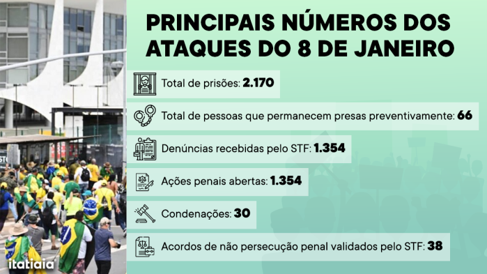 Um ano depois dos atos do dia 8 de janeiro, 30 pessoas foram condenadas pelo Judiciário