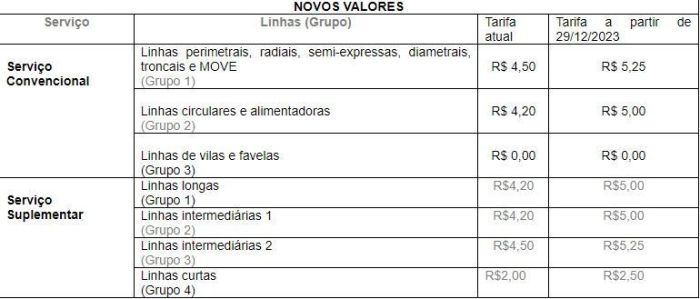 Passagem de ônibus em Belo Horizonte vai passar de R$ 4,50 para R$ 5,25