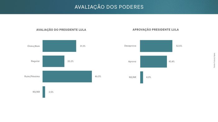 Avaliação do governo do presidente Luiz Inácio Lula da Silva (PT), segundo pesquisa Futura/Apex