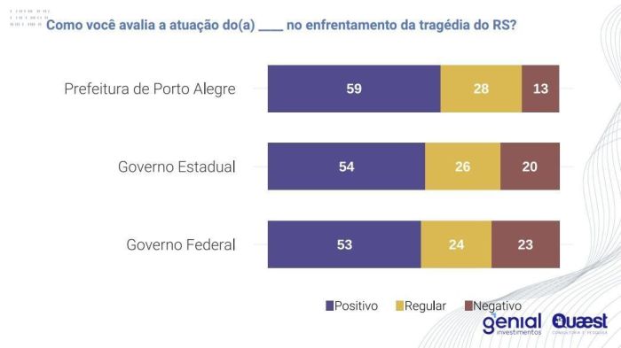 Pesquisa Quaest mostra avaliação de entes públicos no combate às enchentes no Rio Grande do Sul