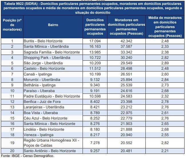 Buritis desbanca Sagrada Família e passa a ser o bairro mais populoso do estado 