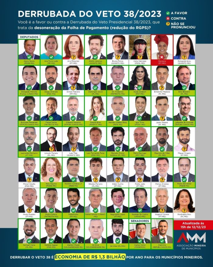 Levantamento da AMM mostra posicionamento dos parlamentares da bancada mineira à retomada da desoneração da folha de pagamento Levantamento da AMM mostra posicionamento dos parlamentares da bancada mineira à retomada da desoneração da folha de pagamento