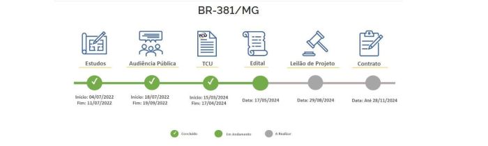 Veja o cronograma para a concessão da BR-381