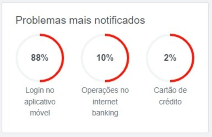 Divulgação do site Downdetector após reclamações dos usuários.
