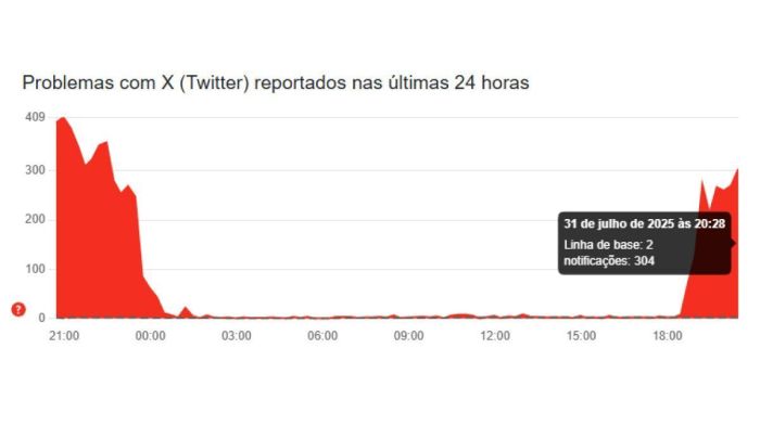 X (antigo Twitter) caiu de novo? Usuários reportam problemas pelo 2º dia seguido