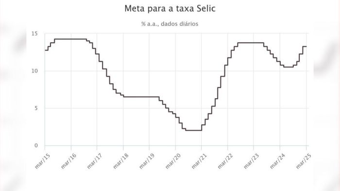 Selic a 14,25%: veja como foi a progressão da taxa até chegar ao valor máximo desde 2016