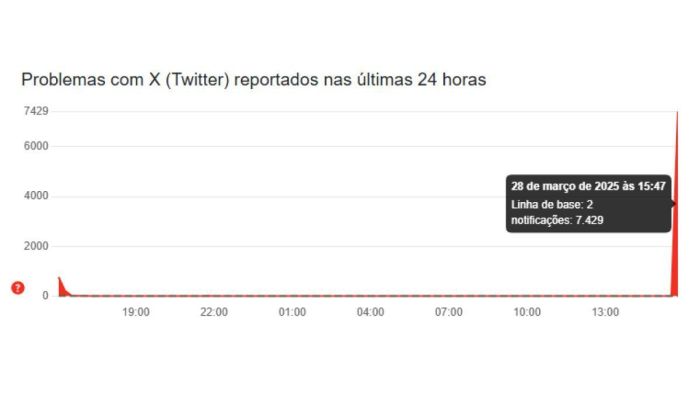 Caiu? X (antigo Twitter) fica fora do ar pela segunda vez em menos de 24 horas