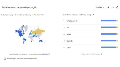 Pesquisas por Trump, Zelensky e Putin