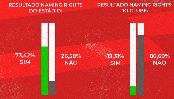 Resultado da votação no Vitória