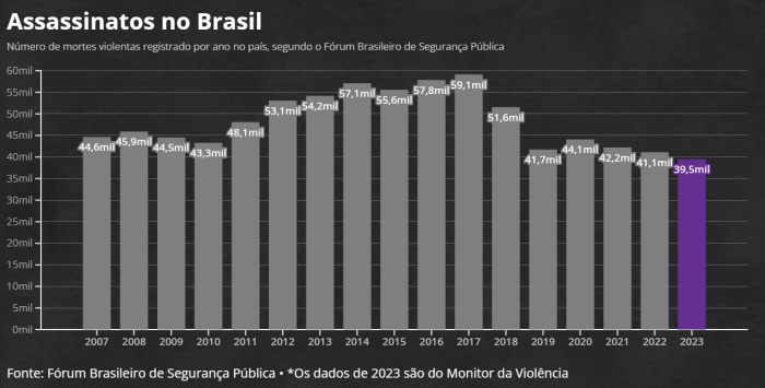 Confira todos os dados do levantamento feito pelo Monitor da Violência no Brasil: