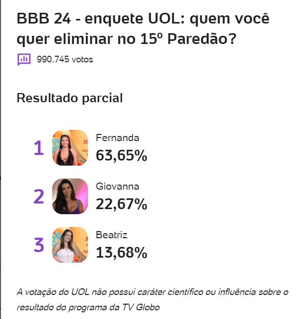 reprodução do portal uol mostrando resultado parcial da enquete do paredão de 31 de março, sister fernanda tem maior votação